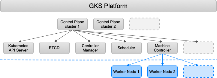 GKS platform